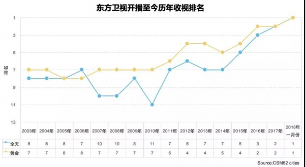 2018开年收视盘：东方卫视冲顶，卫视格局又有变？