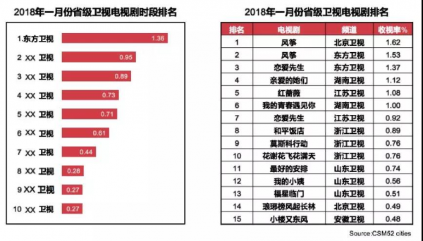 2018开年收视盘：东方卫视冲顶，卫视格局又有变？