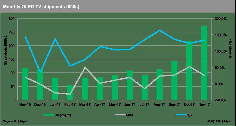 OLED电视月出货量达到新高