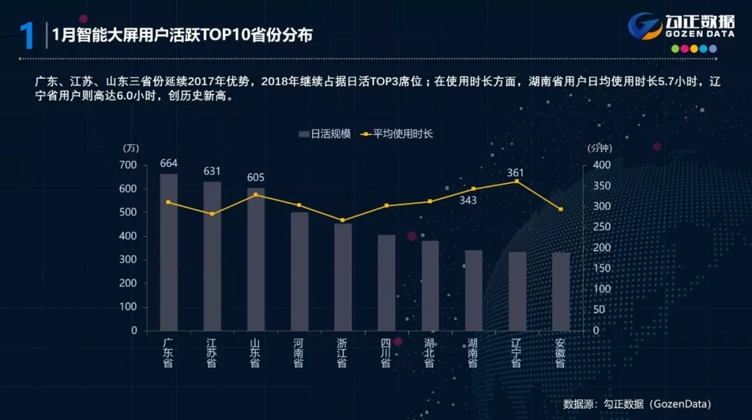 2018年1月智能电视大数据报告