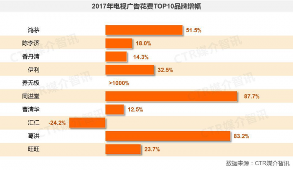 2017年电视广告增长1.7%，迎来新一阶段的复兴