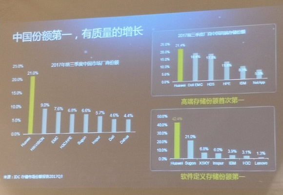 华为全闪存存储收入增速全球第一  市场和客户实现有质量的增长