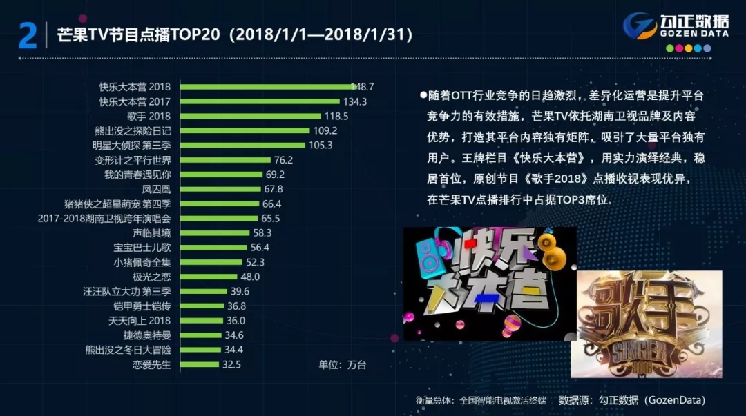 2018年1月智能电视大数据报告