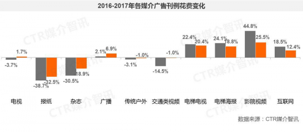 2017年电视广告增长1.7%，迎来新一阶段的复兴