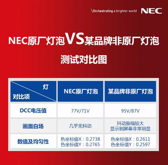 厉害了我的灯！NEC高品质原厂灯泡才是明智之选