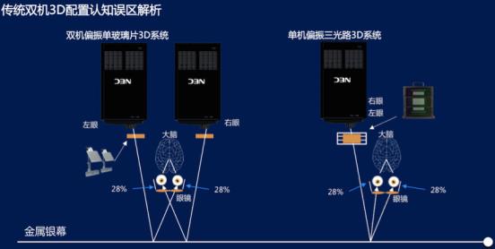 如何提升3D放映亮度？NEC给你支妙招