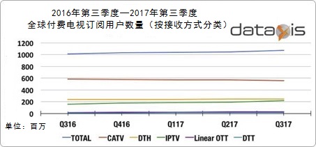 全球2017年第三季度付费电视订阅用户达10.73亿