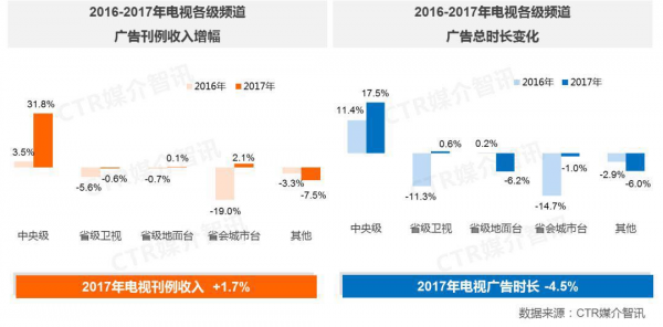 2017年电视广告增长1.7%，迎来新一阶段的复兴