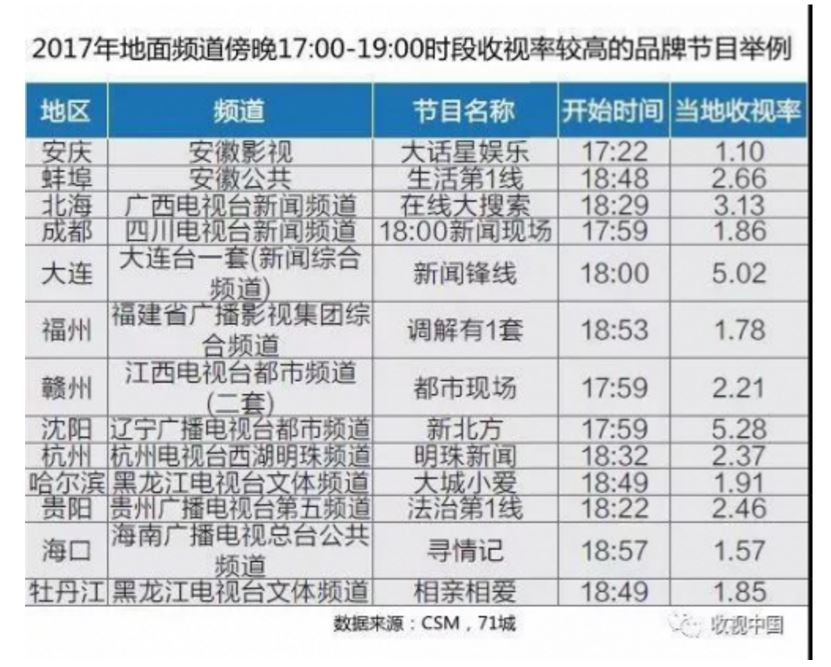 地面频道的功守道：日播带状节目模式