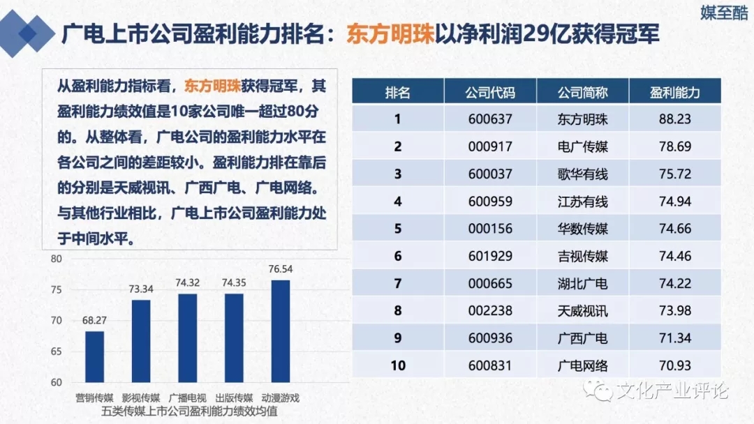 广播电视上市公司财务绩效报告