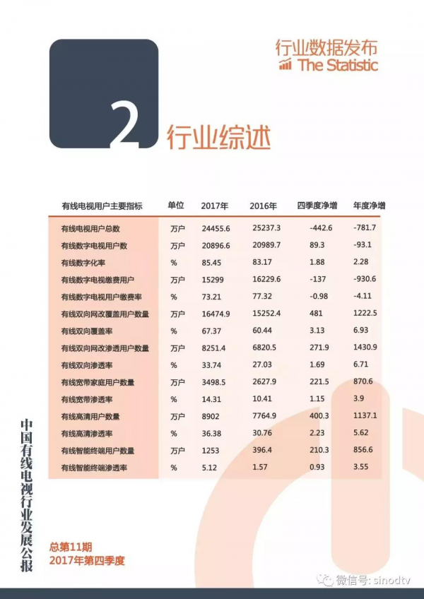 2017年第四季度有线电视行业发展公报