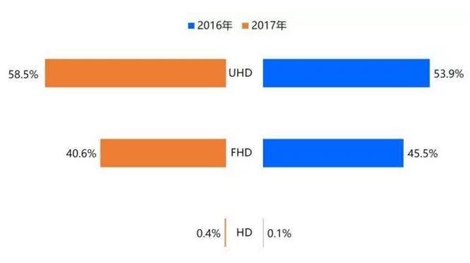 奥维云网:2017年OTT盒子市场风云突变 规模遭滑铁卢