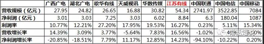 广电首份上市业绩快报出炉