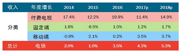 2018年墨西哥付费电视将达两位数增长