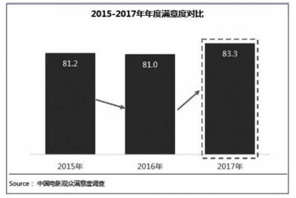 2017国产电影：超七成进入“满意”区间