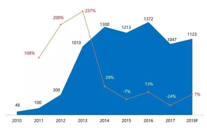 奥维云网:2017年OTT盒子市场风云突变 规模遭滑铁卢