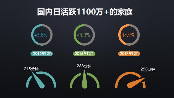 谁说年轻人不看电视？海信互联网电视35岁以下用户占67%