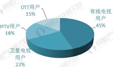 2018年IPTV产业发展趋势分析 规模进一步扩张