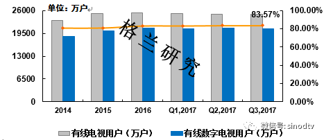 2017年Q3:中国有线电视网络产业发展报告