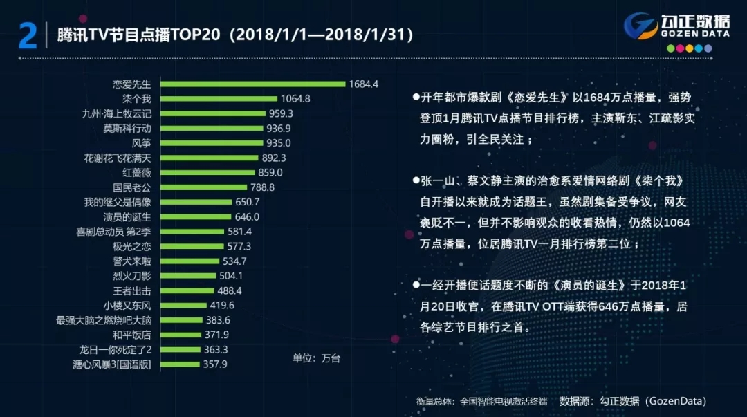 2018年1月智能电视大数据报告