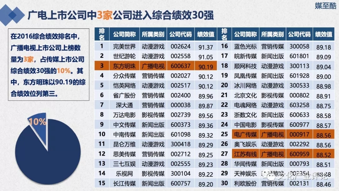 广播电视上市公司财务绩效报告