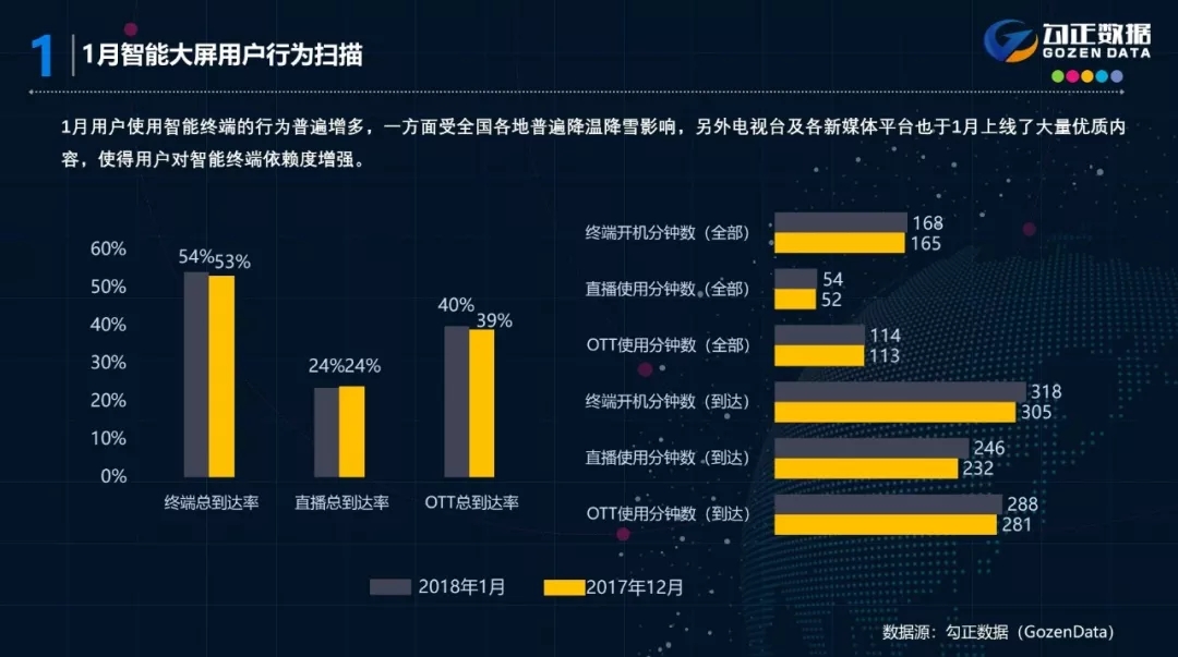 2018年1月智能电视大数据报告