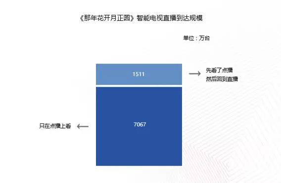 传统电视台广告与智能电视广告如何互利共生提升大屏广告投放价值 实现1+1>2？