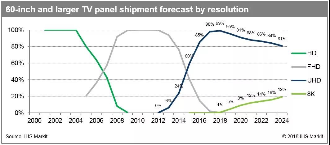 IHS: 2018年,8K电视面板市场将起步