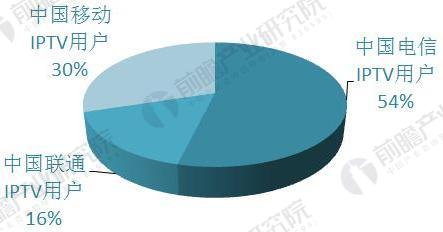 2018年IPTV产业发展趋势分析 规模进一步扩张