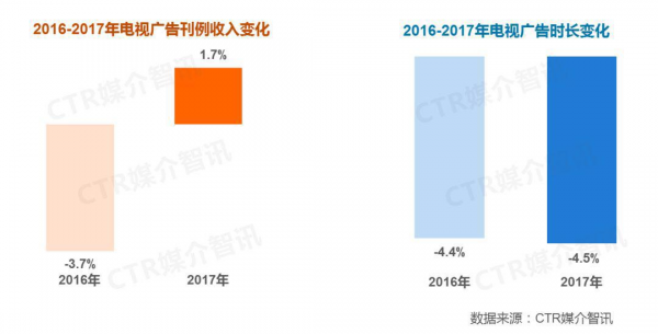 2017年电视广告增长1.7%，迎来新一阶段的复兴