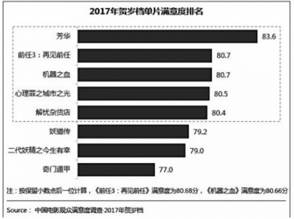 2017国产电影：超七成进入“满意”区间