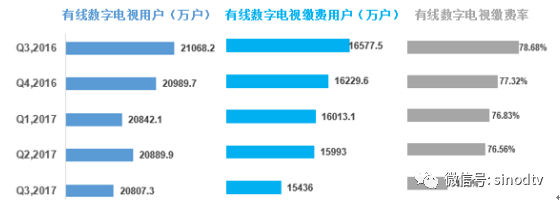 《2017年中国有线数字电视用户离网研究白皮书》