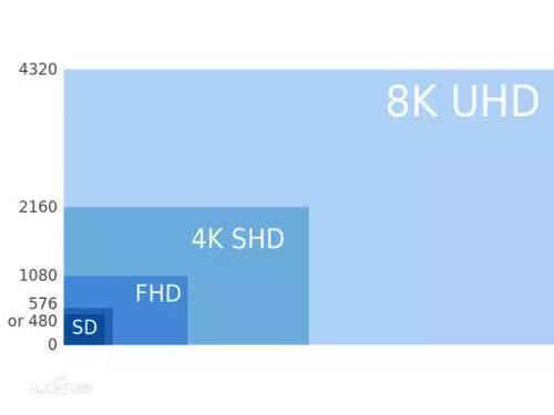 8k电视和4k区别:一个作 一个作得要死