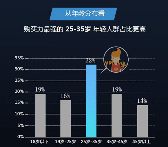 谁说年轻人不看电视？海信互联网电视35岁以下用户占67%