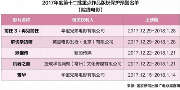 国家版权局通报新一批重点作品版权保护预警名单，《芳华》《妖猫传》等5部作品在列