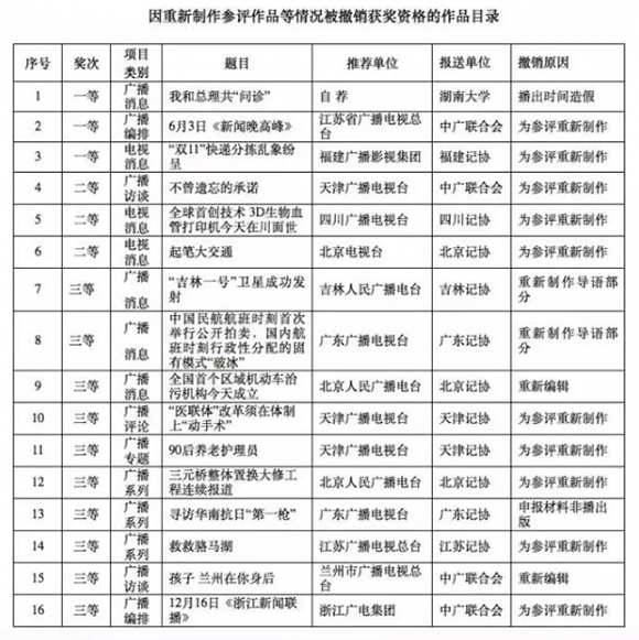 中国新闻奖打假92件：相比纸媒，广电为何成重灾区