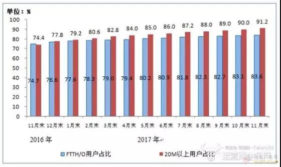 三大运营商IPTV和OTT用户数大比拼