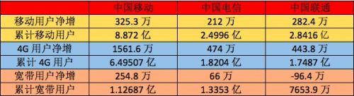 广电宽带用户数已接近联通一半 电信宽带稳居第一