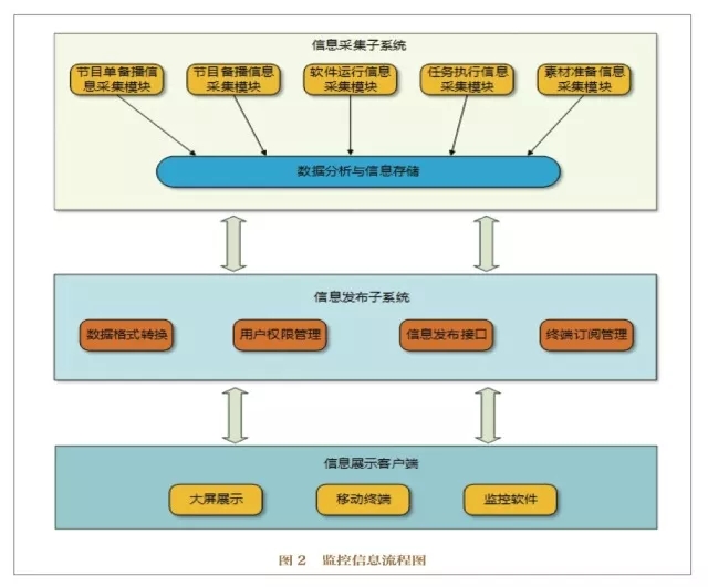 融合媒体时代:广电安全播出监控平台的建设方案