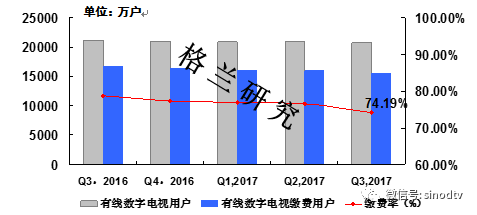 2017年Q3:中国有线电视网络产业发展报告