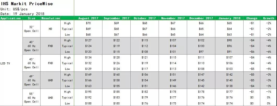 2018年一季度电视面板价格持续下跌 最高跌幅6%