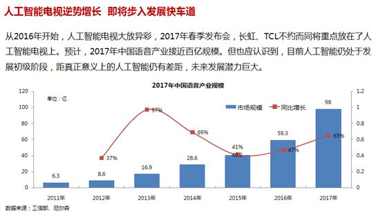 CES前哨:AI3.0时代拉开序幕 人工智能电视普及再提速