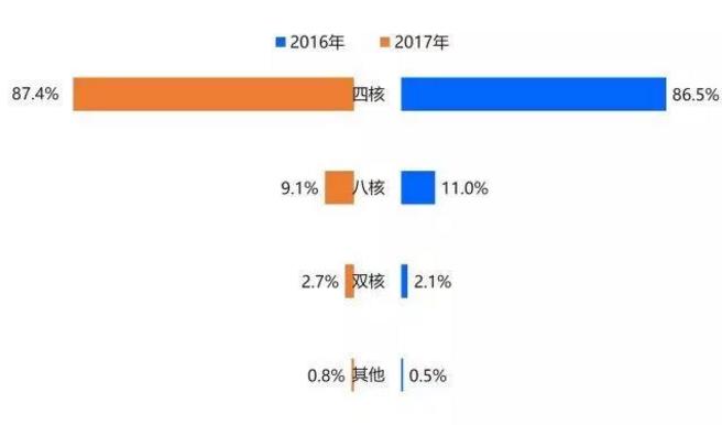 奥维云网:2017年OTT盒子市场风云突变 规模遭滑铁卢