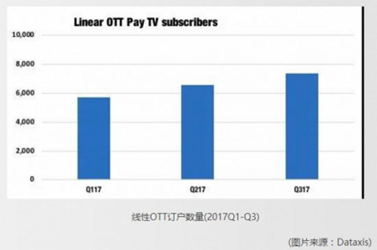 欧洲线性OTT订户快速增长,体育直播成最大驱动力