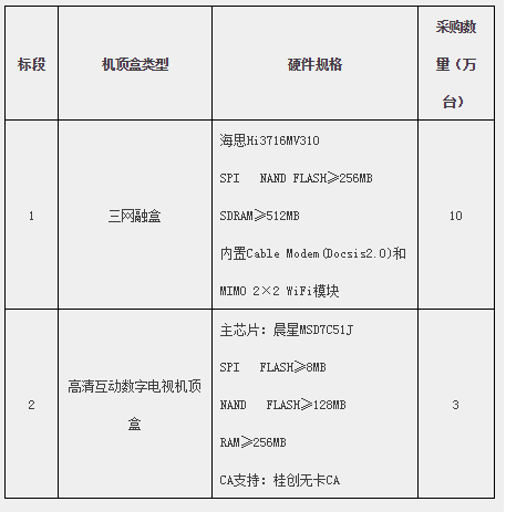 广西广电2018年机顶盒（第一期）采购项目中标公告