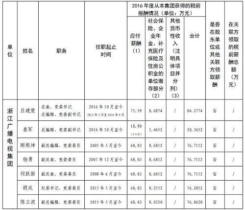 浙江广播电视集团负责人2016年度薪酬信息披露情况