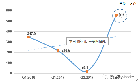 《2017年中国有线数字电视用户离网研究白皮书》