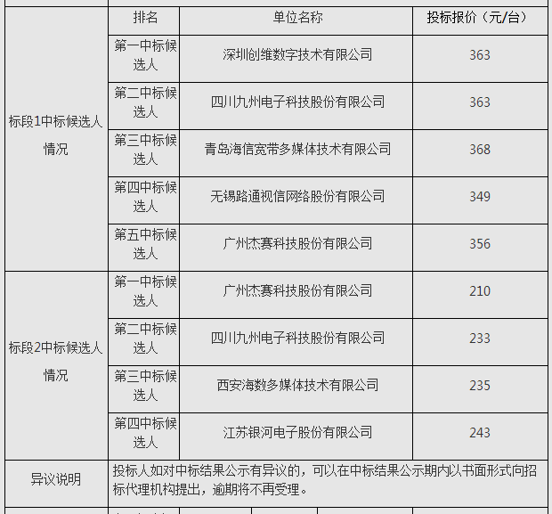 广西广电2018年机顶盒（第一期）采购项目中标公告