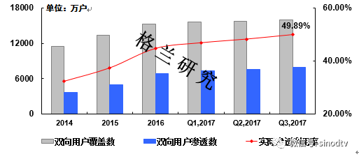 2017年Q3:中国有线电视网络产业发展报告