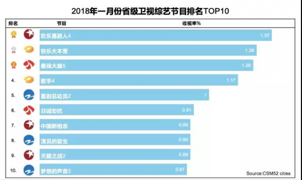 2018开年收视盘：东方卫视冲顶，卫视格局又有变？